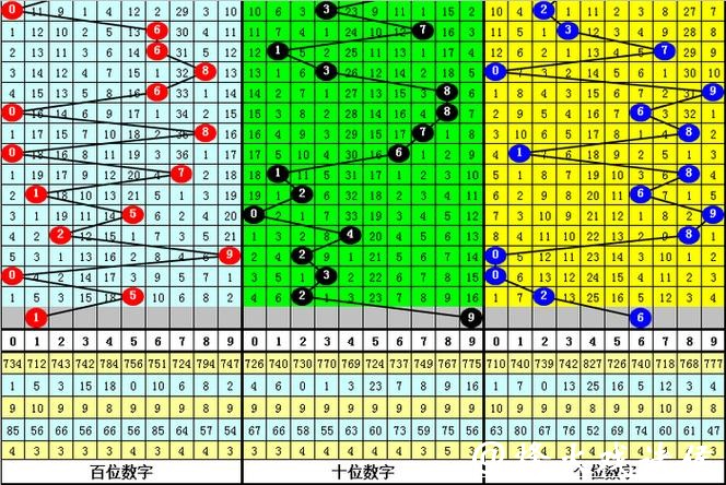 041期黄欢排列三预测奖号：和尾分布