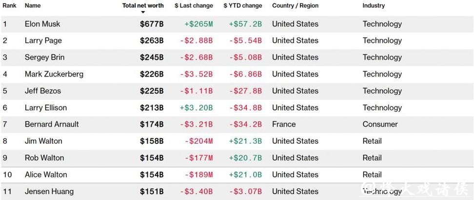 美股轮动之际：黄仁勋跌出全球十大富翁之列 沃尔玛三兄妹进入排行