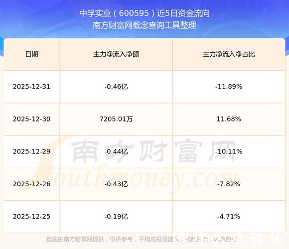 中孚实业逆板块下跌4.92%，业绩利好兑现与高管减持成主因