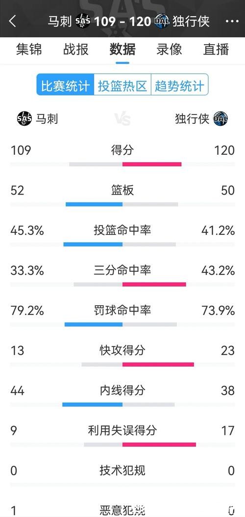 汤神首秀砍下22分独行侠胜马刺 绿军大胜奇才